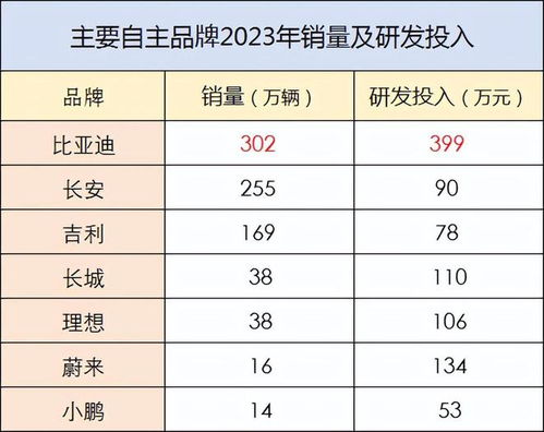 神州汽车研发投入多少